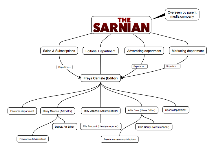 Sarnian organisation chart